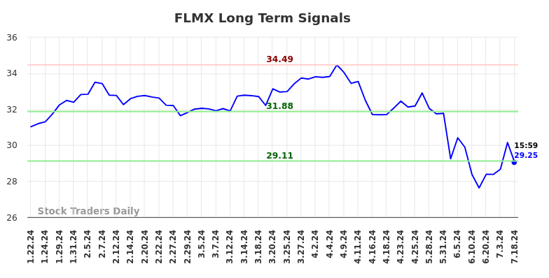 FLMX Long Term Analysis for July 21 2024