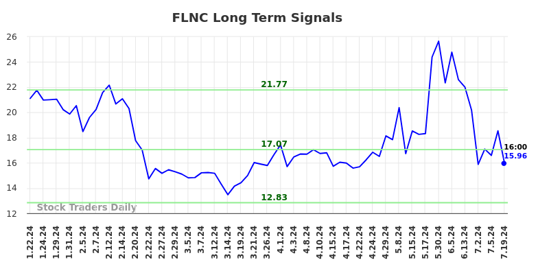 FLNC Long Term Analysis for July 21 2024