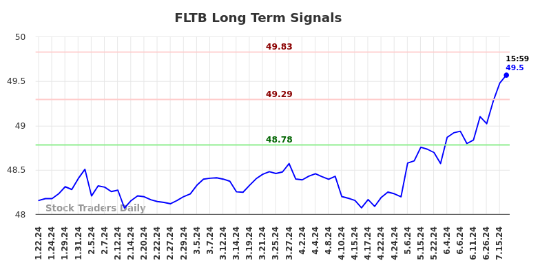 FLTB Long Term Analysis for July 21 2024