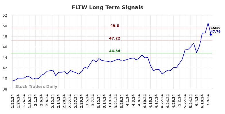 FLTW Long Term Analysis for July 21 2024