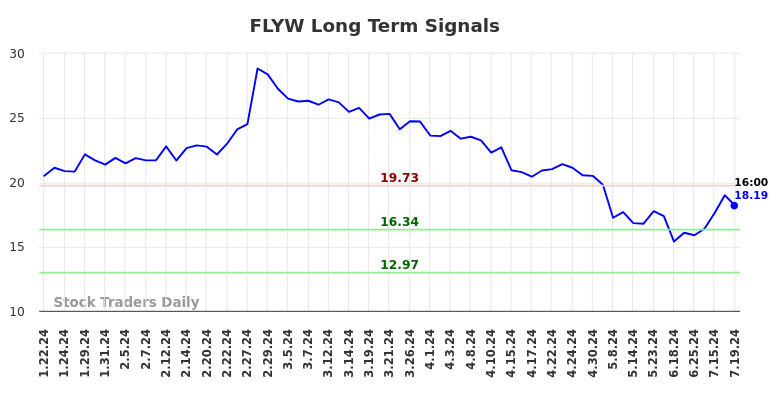 FLYW Long Term Analysis for July 21 2024