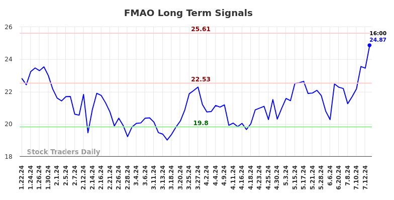 FMAO Long Term Analysis for July 21 2024