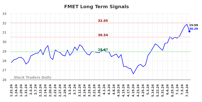 FMET Long Term Analysis for July 21 2024