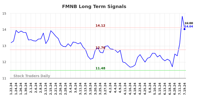 FMNB Long Term Analysis for July 21 2024