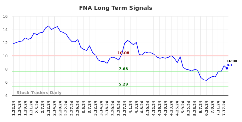 FNA Long Term Analysis for July 21 2024