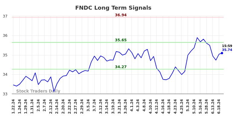 FNDC Long Term Analysis for July 21 2024