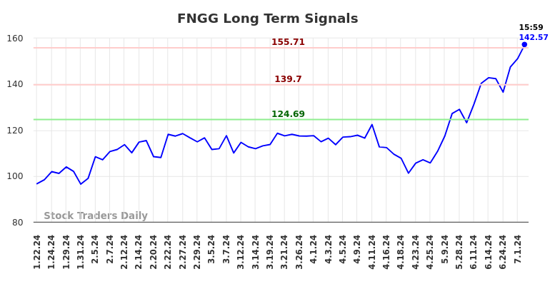 FNGG Long Term Analysis for July 21 2024 FNGG Long Term Analysis for July 21 2024