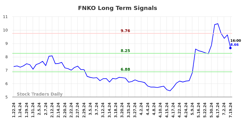 FNKO Long Term Analysis for July 21 2024