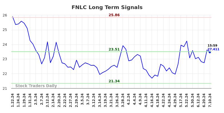 FNLC Long Term Analysis for July 21 2024