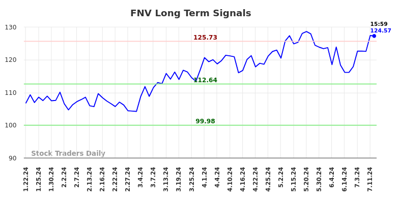 FNV Long Term Analysis for July 21 2024