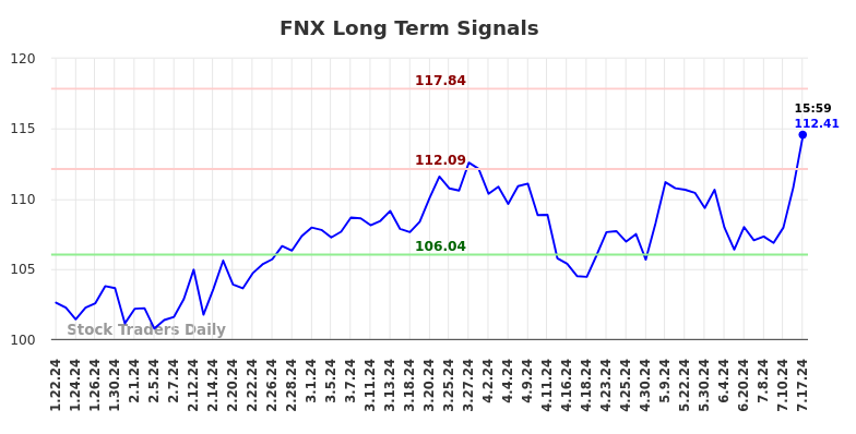 FNX Long Term Analysis for July 21 2024