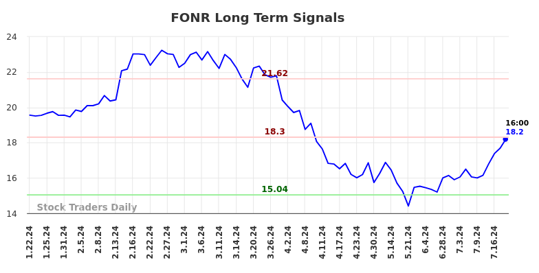 FONR Long Term Analysis for July 21 2024