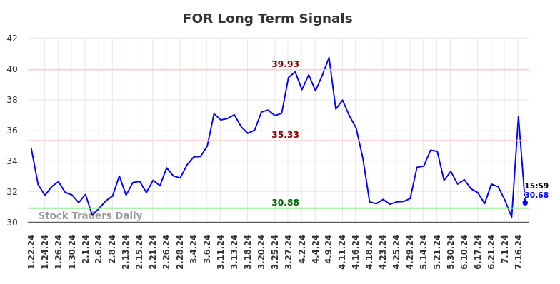 FOR Long Term Analysis for July 21 2024