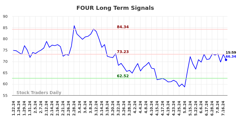 FOUR Long Term Analysis for July 21 2024