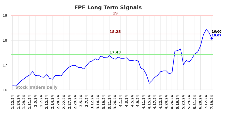 FPF Long Term Analysis for July 21 2024