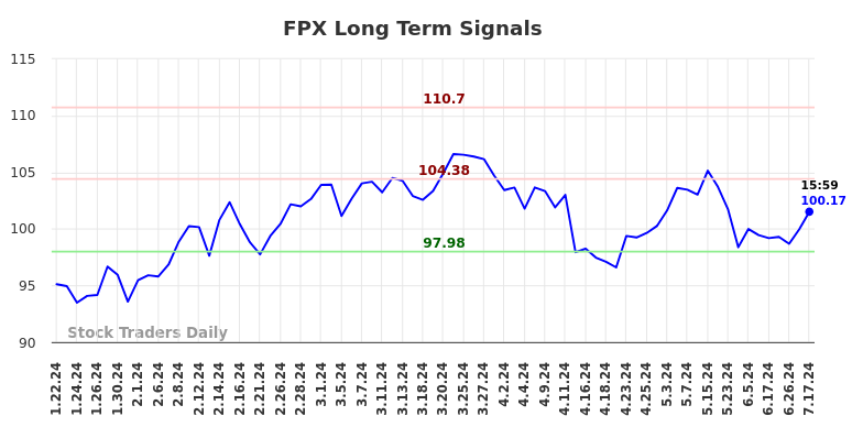 FPX Long Term Analysis for July 21 2024