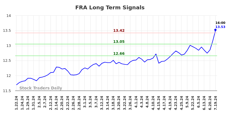 FRA Long Term Analysis for July 21 2024