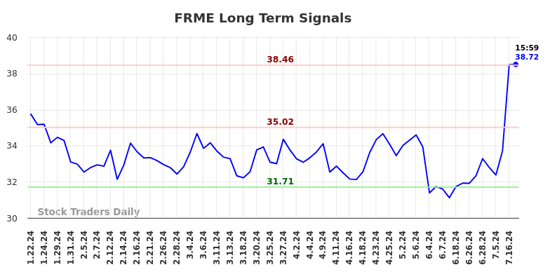 FRME Long Term Analysis for July 21 2024