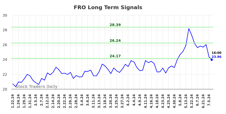 FRO Long Term Analysis for July 21 2024