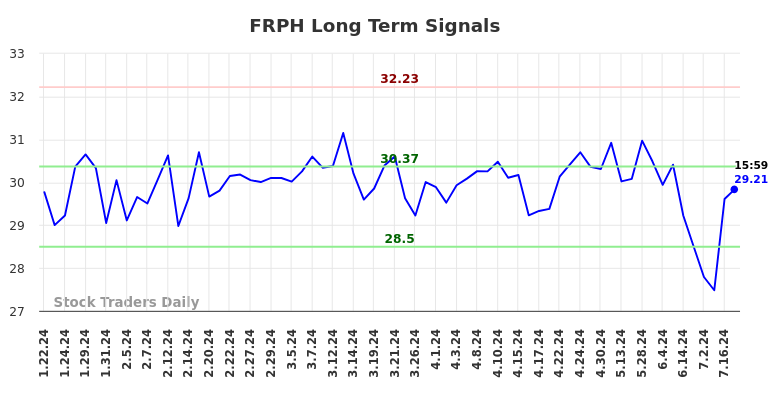 FRPH Long Term Analysis for July 21 2024