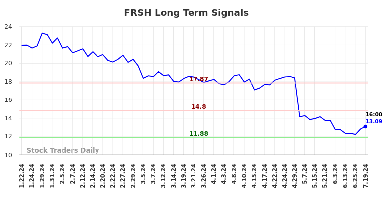 FRSH Long Term Analysis for July 21 2024