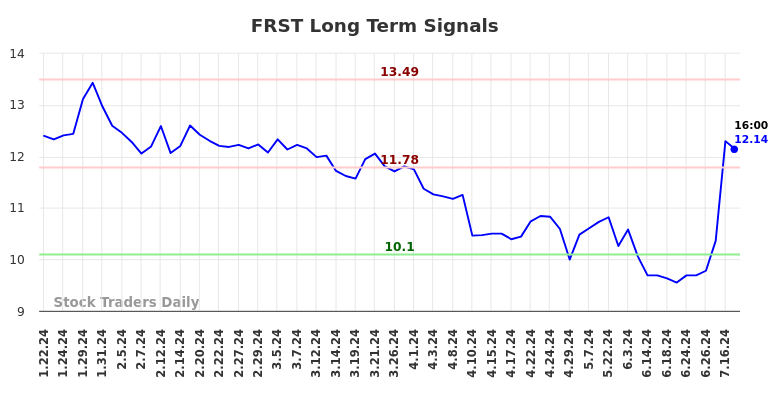 FRST Long Term Analysis for July 21 2024