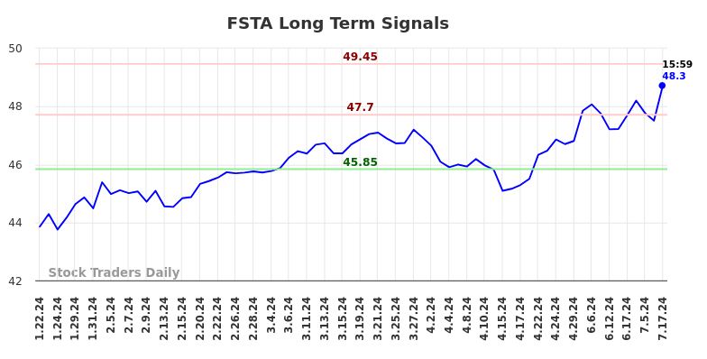 FSTA Long Term Analysis for July 21 2024