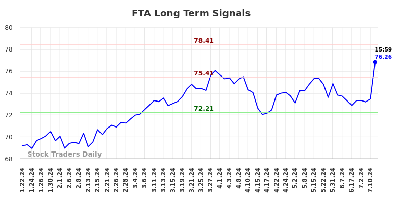 FTA Long Term Analysis for July 21 2024