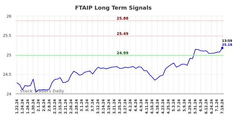 FTAIP Long Term Analysis for July 21 2024