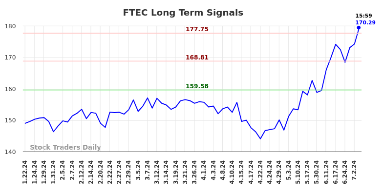 FTEC Long Term Analysis for July 21 2024