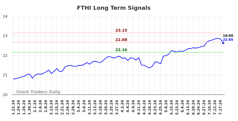 FTHI Long Term Analysis for July 21 2024