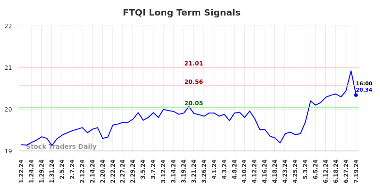 FTQI Long Term Analysis for July 21 2024