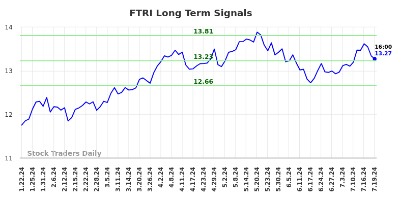 FTRI Long Term Analysis for July 21 2024