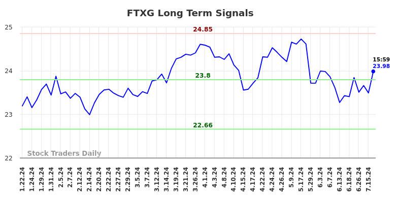 FTXG Long Term Analysis for July 21 2024