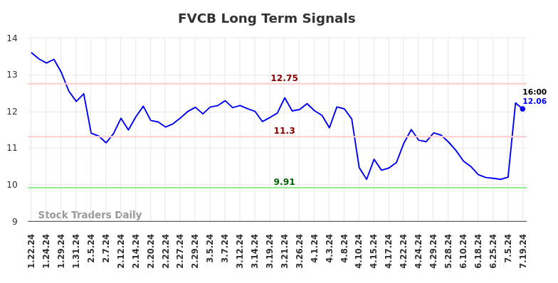 FVCB Long Term Analysis for July 21 2024