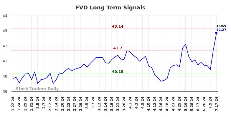 FVD Long Term Analysis for July 21 2024