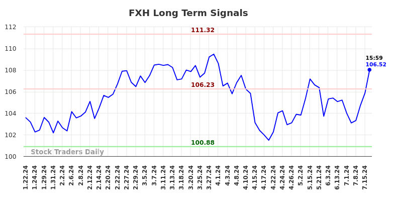 FXH Long Term Analysis for July 21 2024