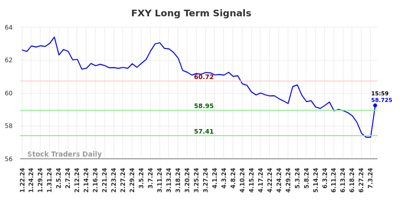 FXY Long Term Analysis for July 21 2024