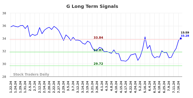 G Long Term Analysis for July 21 2024