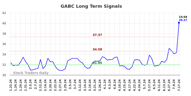 GABC Long Term Analysis for July 21 2024