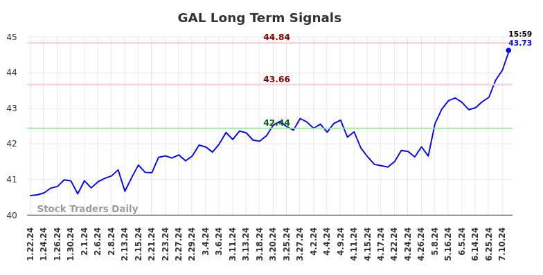 GAL Long Term Analysis for July 21 2024