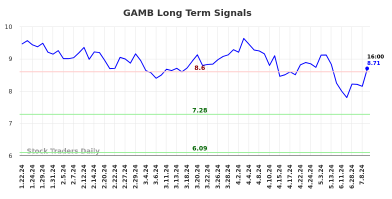 GAMB Long Term Analysis for July 21 2024