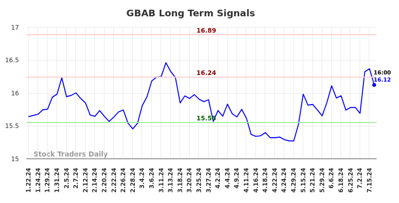 GBAB Long Term Analysis for July 21 2024