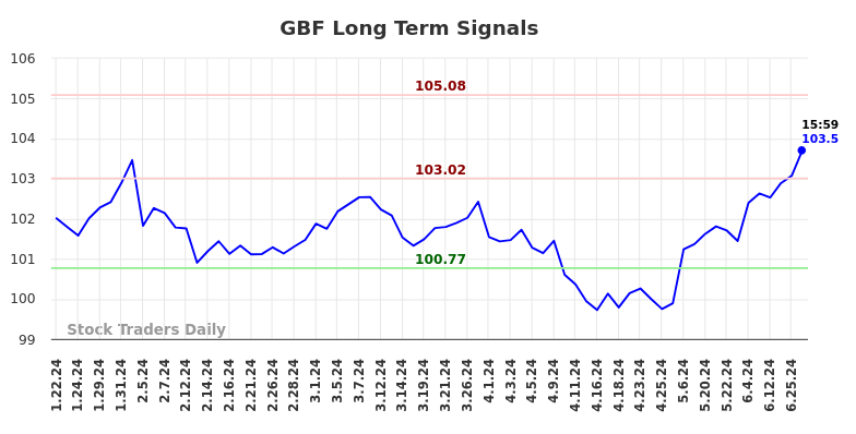 GBF Long Term Analysis for July 21 2024