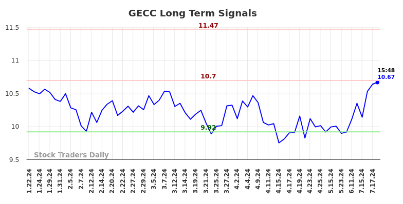 GECC Long Term Analysis for July 21 2024