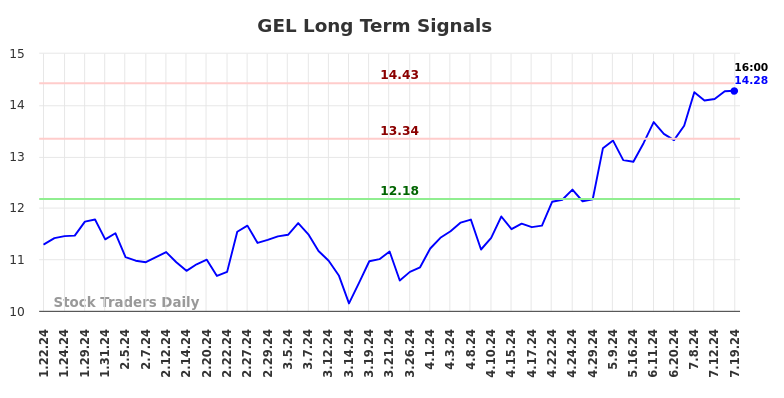 GEL Long Term Analysis for July 21 2024