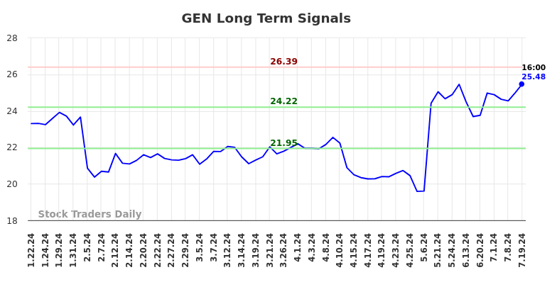 GEN Long Term Analysis for July 21 2024