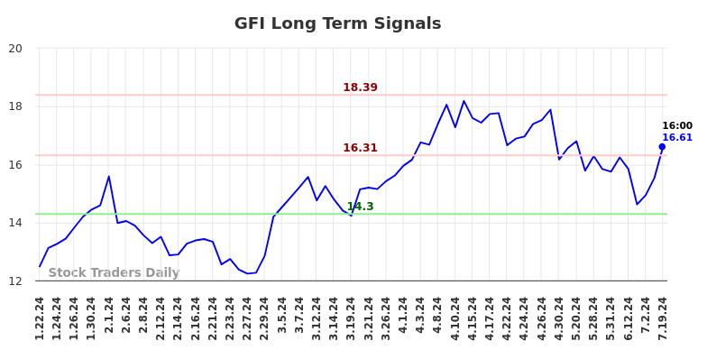 GFI Long Term Analysis for July 21 2024