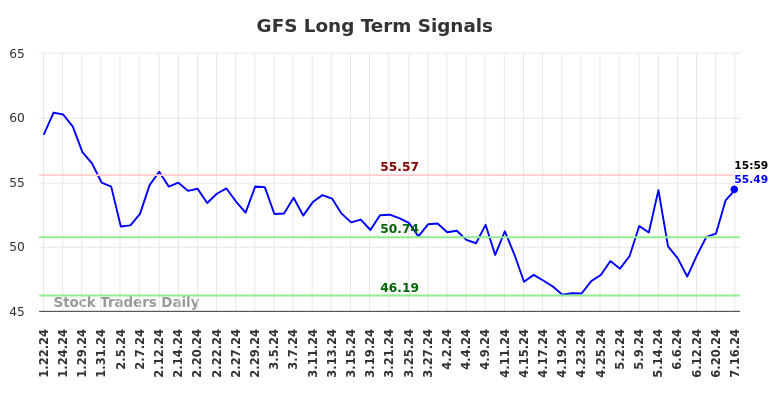 GFS Long Term Analysis for July 21 2024