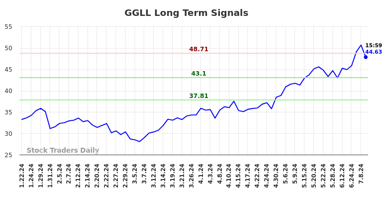 GGLL Long Term Analysis for July 21 2024